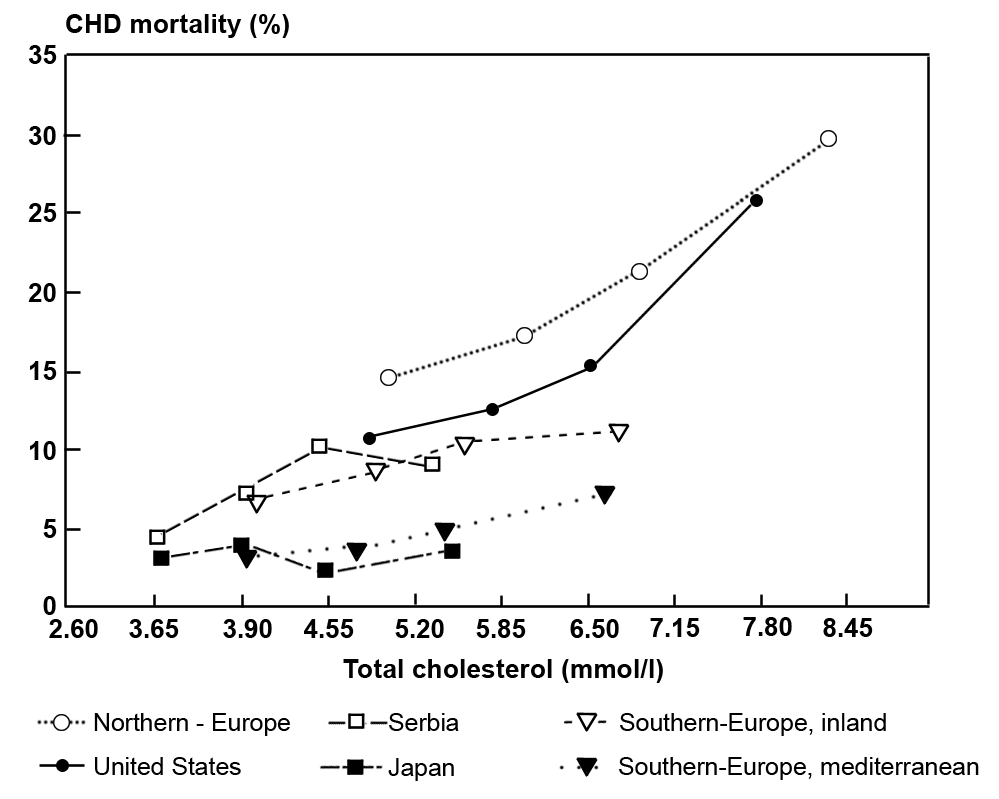 Graph: Serum cholesterol quartiles & 25-year CHD mortality rates